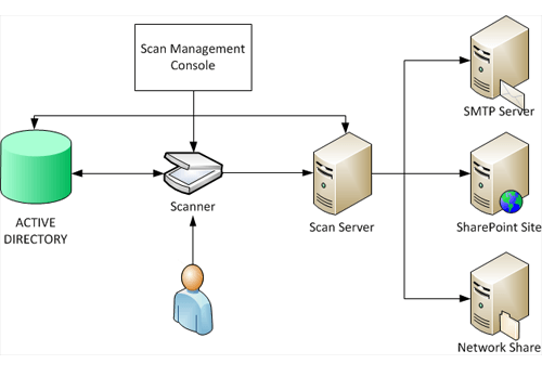 ditributed scan management service on windows server 2012 r2