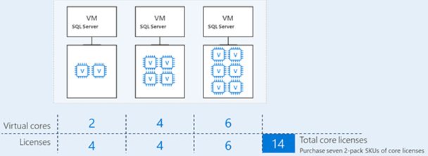 licensing sql server on virtual machines (check vurtual cores)